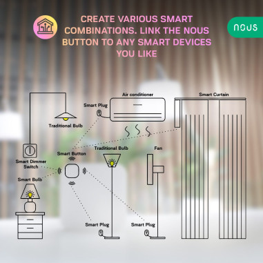 Buton Activare Scenarii Smart Wireless ZigBee TUYA NOUS