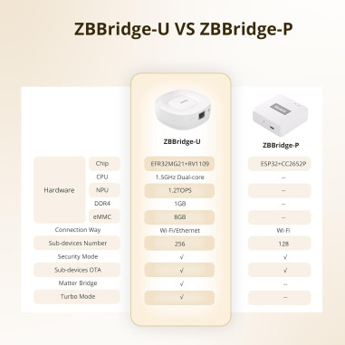 Hub Smart ZigBee SONOFF Zigbee Bridge Ultra (WiFi, Ethernet, Zigbee, Matter)