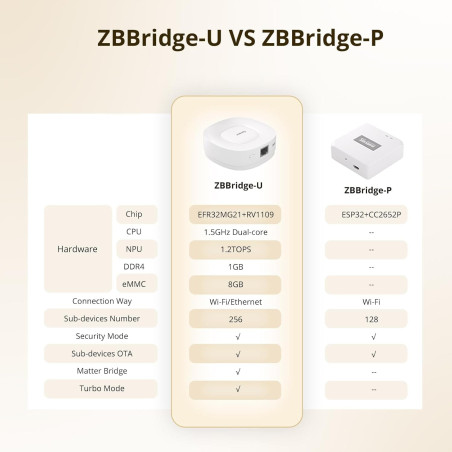 Hub Smart ZigBee SONOFF Zigbee Bridge Ultra (WiFi, Ethernet, Zigbee, Matter)