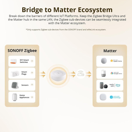 Hub Smart ZigBee SONOFF Zigbee Bridge Ultra (WiFi, Ethernet, Zigbee, Matter)