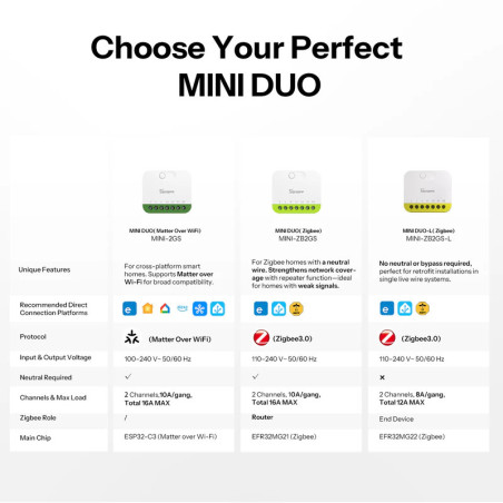 Modul Smart 2 Canale ZigBee SONOFF MINI DUO (fără Nul)