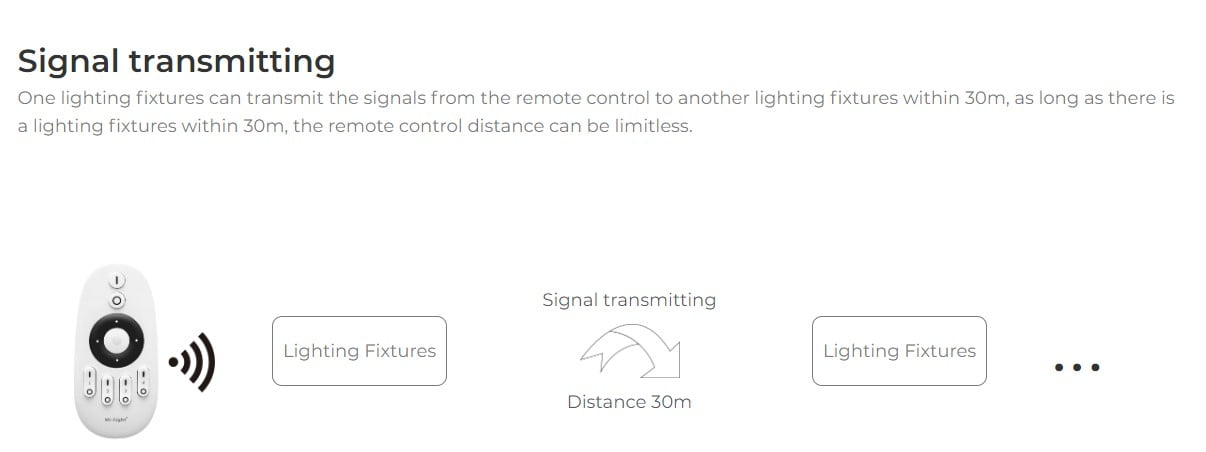 MiBoxer LC2-RF Controler LED 2in1 2 fire (2,4 GHz)