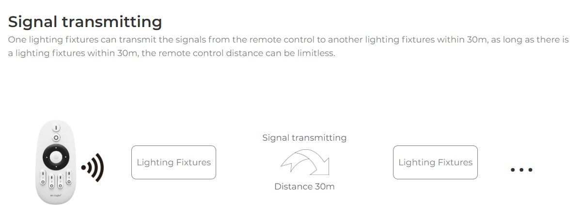 MiBoxer FUT035P+ Controler 2 in 1 LED Monocolor/Dual White (2.4GHz)